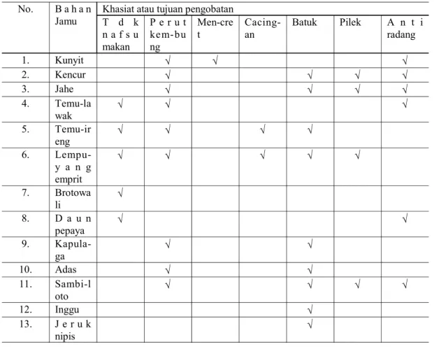 Tabel 1. Data bahan-bahan, khasiat, dan tujuan pengobatan melalui jamu cekok 12,13,14,15