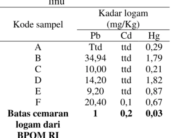 Tabel  1.  Hasil  analisis  kadar  logam  Pb,  Cd dan Hg dalam jamu pegal  linu  Kode sampel  Kadar logam (mg/Kg)  Pb  Cd  Hg  A  Ttd  ttd  0,29  B 34,94  ttd  1,79  C 10,00  ttd  0,21  D 14,20  ttd  1,82  E 9,20  ttd  0,87  F  20,40  0,1  0,67  Batas cema