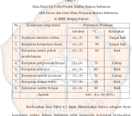 Tabel 4.2Data Hasil Uji Coba Produk Silabus Bahasa Indonesia