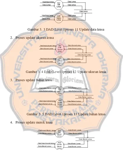 Gambar 3. 3 DAD Level 1proses 11 Update data lensa 
