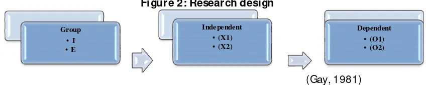 figure: Figure 2: Research design 