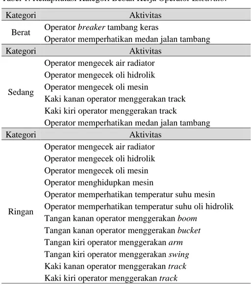 Tabel 1. Rekapitulasi Kategori Beban Kerja Operator Excavator 