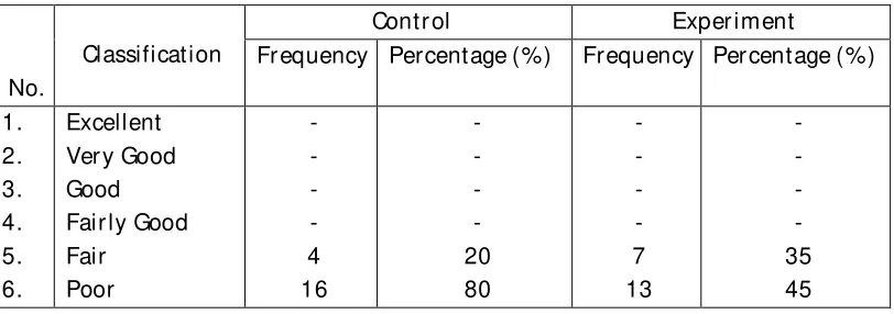 Table 7 the Frequency and Percentage of the students’ grammar in pre-test. 