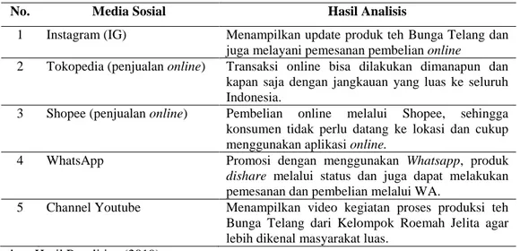 Tabel  1  adalah  hasil  analisan  Penerapan  digital  marketing  sociopreneur  teh  Bunga Telang pada kelompok Roemah Jelita Bekasi Utara