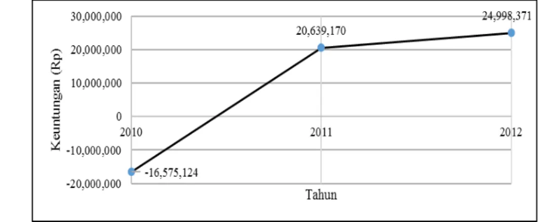 Gambar 4 . Grafik Pencapaian Laba Produk Agaric Pure 2010-2012 berdasarkan Jumlah  Rupiah 