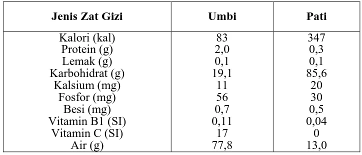 Tabel 2.1 Komposisi Gizi Umbi Kentang dan Tepung Kentang (per 100 g) :   