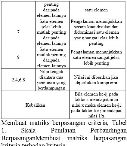 Tabel 2.2. Daftar Random Index (RI)