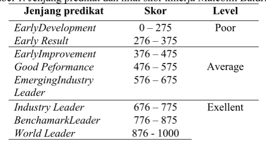 Gambar 1. Kriteria Malcolm Baldrige 