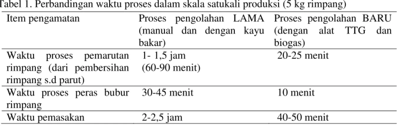 Tabel 1. Perbandingan waktu proses dalam skala satukali produksi (5 kg rimpang)  Item pengamatan  Proses  pengolahan  LAMA 
