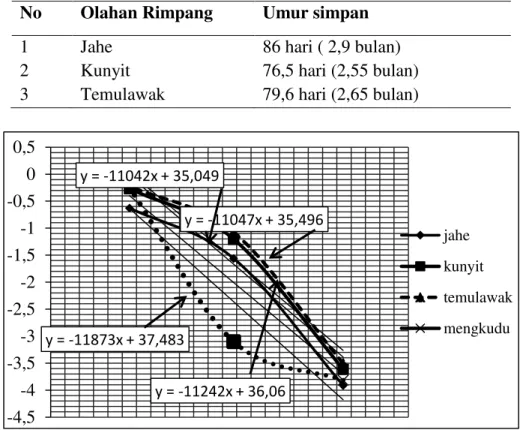 Gambar 7. Grafik persamaan umur simpan Arrhenius hasil ploting 1/T vs Ln k 
