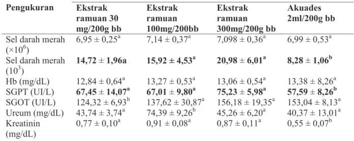 Tabel 2. Rerata hasil pengukuran gambaran darah dan biokimia darah pada serum 5  ekor tikus  betina  selama 45  hari  pemberian bahan uji 