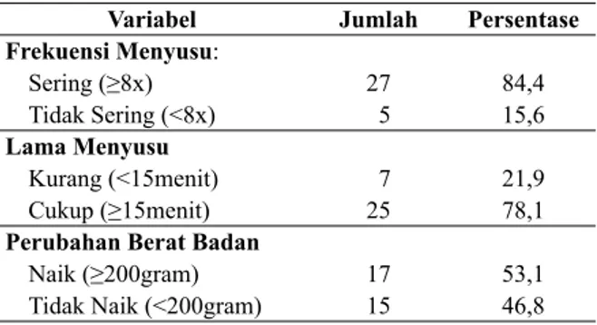 Tabel 3.  Distribusi  Kategori  Frekuensi  Menyusu,  Lama  Menyusu  dan  Perubahan  Berat  Badan  Bayi  di  Wilayah Kerja Puskesmas Gandusari Kabupaten  Trenggalek, 2015