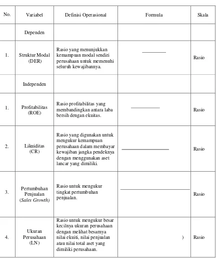 Tabel 3.2 Definisi Operasional dan Skala Pengukuran 