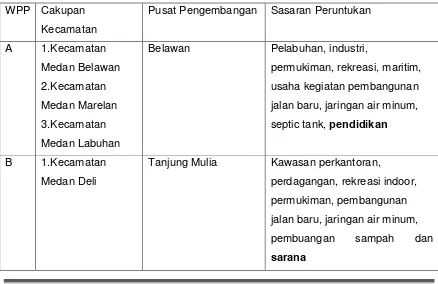 Tabel 2.2 Peruntukan Lahan WPP kota Medan 