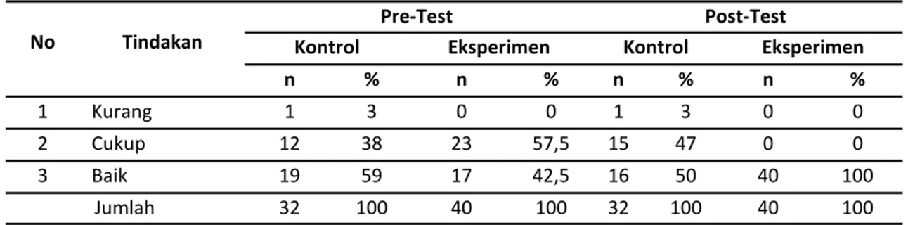 Tabel  1  menunjukkan  distribusi  frekuensi  tingkat  pengetahuan  pada  saat  pre-test,  responden  pada  kelompok  control  maupun  kelompok   eksperi-men yang tertinggi ada pada kelompok cukup yaitu  sebesar  23  orang  (72%)  dan  28  orang  (70%)