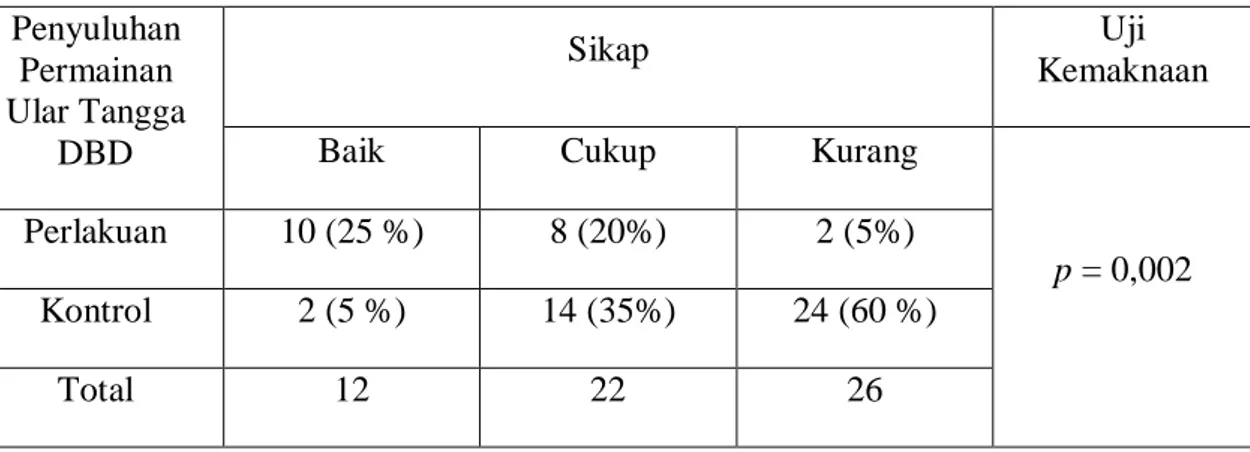 Tabel  3.  Perbedaan  Sikap  Siswa  pada  kelompok  Perlakuan  dan  Kontrol  sesudah  penyuluhan dengan stimulasi permainan ular  tangga DBD 