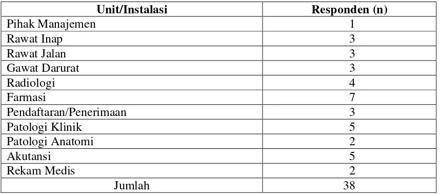 Tabel 1.  Frekuensi distribusi operator pengelola laporan SIMRS RS. Martha Friska Multatuli Medan 2013  