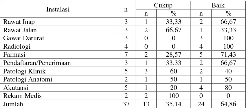 Tabel 2. Frekuensi distribusi kriteria pelaksanaan SIMRS pada 10 instalasi terkait di RS