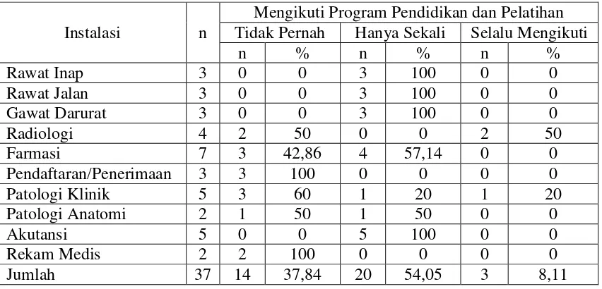Tabel 3. Persentase distribusi mengenai mengikuti program pendidikan dan pelatihan pada 10 instalasi terkait  pada 37 orang di RS