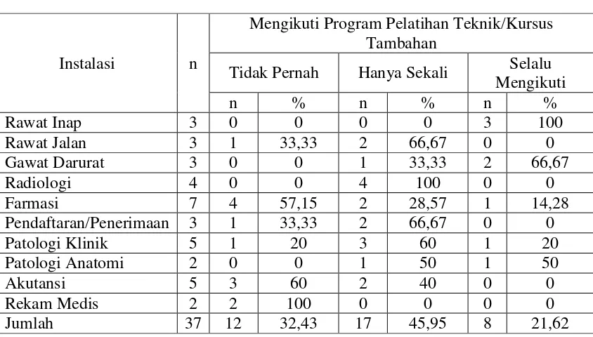 Tabel 4. Persentase distribusi mengenai  mengikuti program pelatihan teknik/kursus tambahan pada 10 instalasi terkait pada 37 orang di RS