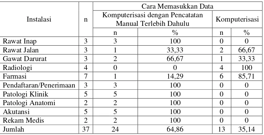 Tabel 6. Persentase distribusi mengenai cara memasukkan data pada 10 instalasi terkait pada 37 orang di RS