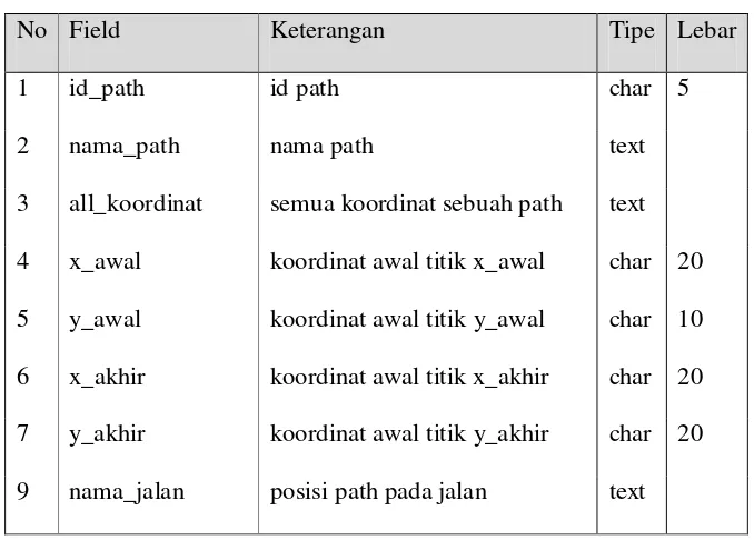 Gambar 3.20 Fisikal data model tabel tempat strategis 