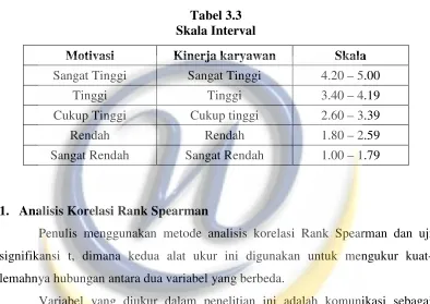 Tabel 3.3 Skala Interval 