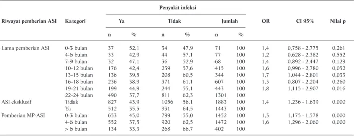 Tabel 2. Proporsi Lama Pemberian ASI dengan Penyakit Infeksi pada Balita Penyakit infeksi