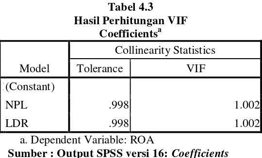 Tabel 4.3 Hasil Perhitungan VIF  
