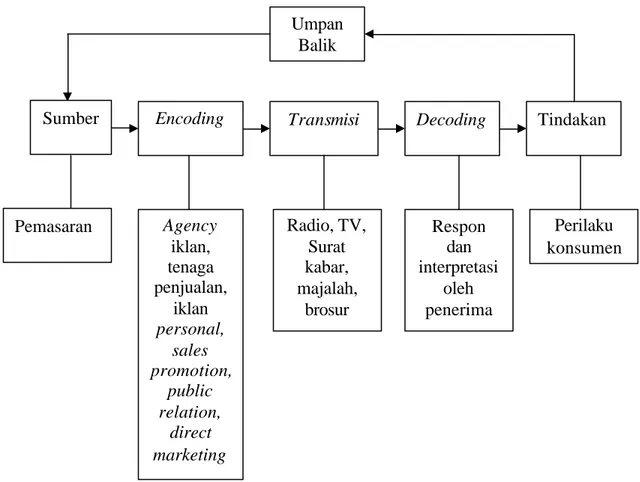 Gambar 2.9 : Model Komunikasi Pemasaran  C.  Penelitian Terdahulu Yang Re levan 