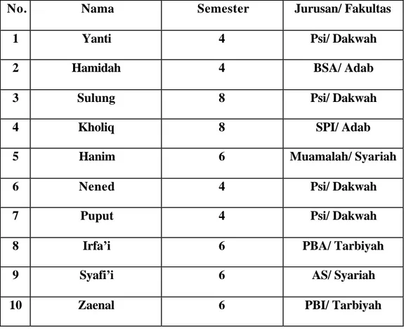 Tabel 3.1 : Daftar Informan Distributor Tianshi Marketing Network  