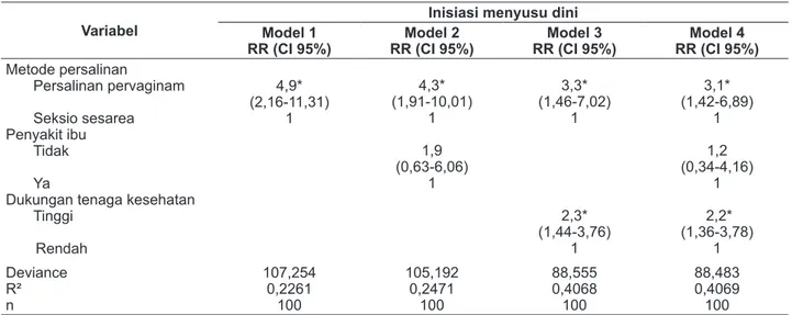 Tabel 3. Analisis Binary Regression hubungan metode persalinan dengan inisiasi menyusui dini setelah mengontrol  variabel penyakit ibu dan dukungan tenaga kesehatan