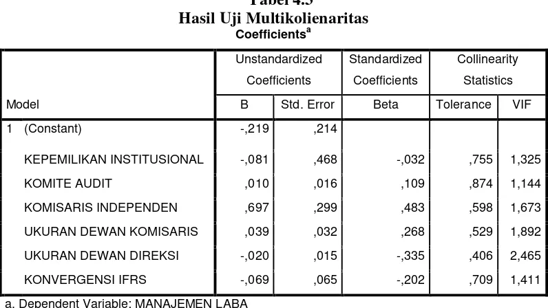 Tabel 4.3 Hasil Uji Multikolienaritas a