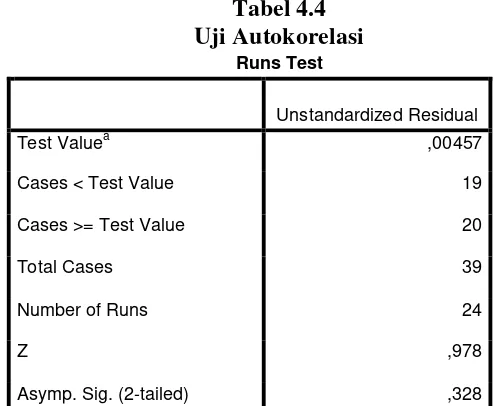 Tabel 4.4 Uji Autokorelasi 