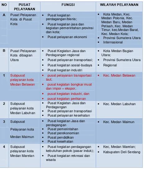 Tabel 2.1. Rencana Pusat Pelayanan Kota Medan 2030 