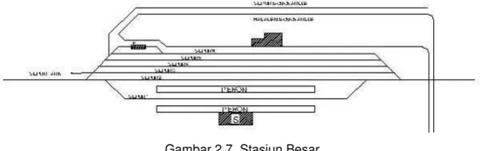 Gambar 2.7. Stasiun Besar 
