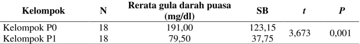 Tabel 1. Rerata kadar gula darah puasa antar kelompok 