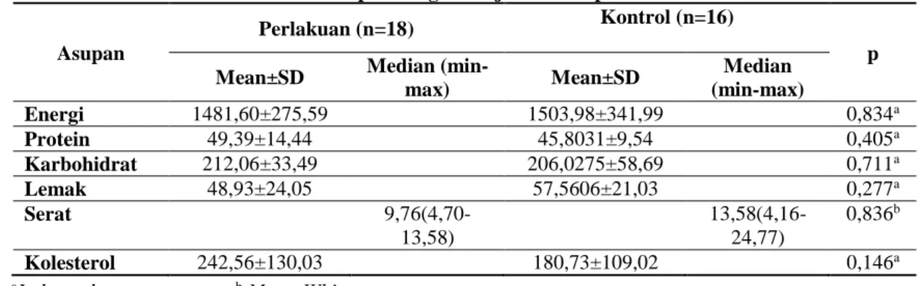 Tabel 4. Asupan zat gizi subjek selama penelitian 