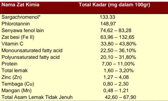 Tabel 2.1 Daftar kandungan alga coklat (Sargassum sp).  Nama Zat Kimia                            Total Kadar (mg dalam 100gr)  Sargachromenol*                                          133.33 