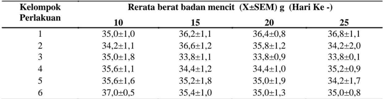 Tabel 1. Rerata Berat Badan Mencit yang Diinduksi Benzo(α)piren10 hari dan Diberi Ekstrak Makroalga  Cokelat  (Sargassum sp.), Makroalga Merah (Gracillaria sp.) serta Taurin 15hari