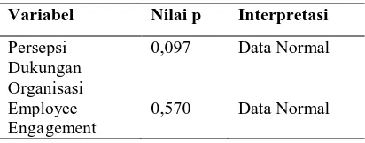 Tabel 2. Hasil uji normalitas (Kolmogorov-smirnov) 