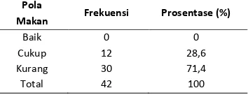 Tabel 1 Responden berdasarkan pola makan di wilayah Pondok Pesantren  Tebuireng Jombang, Juni 2013 
