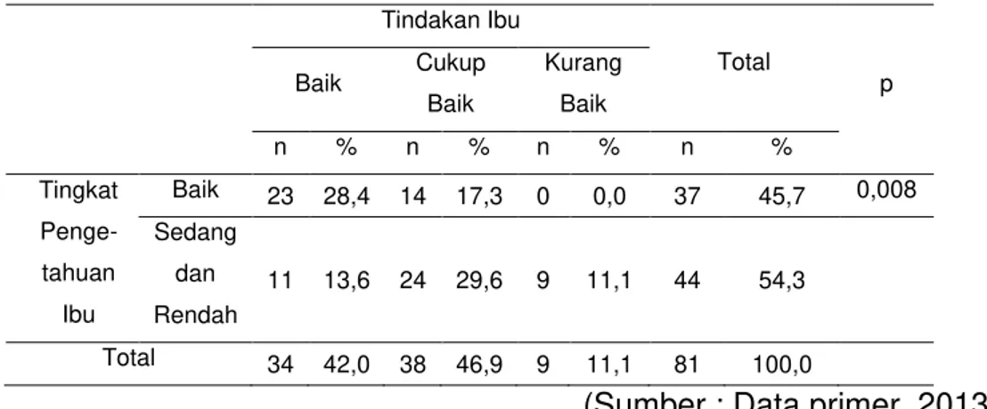 Tabel 2 Hubungan tingkat pengetahuan ibu dengan tindakan ibu dalam  memberikan MP-ASI pada bayi 