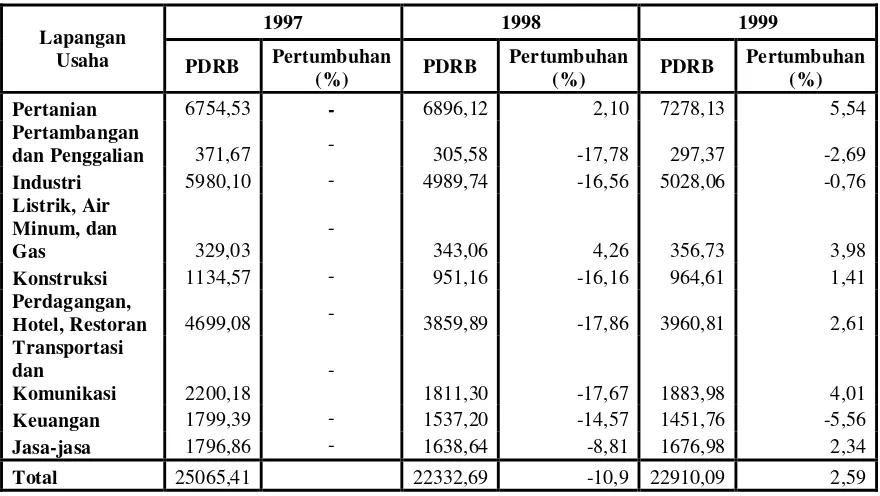 Tabel 1.1 Perkembangan PDRB Atas Dasar Harga Konstan 1993 Sumatera Utara 