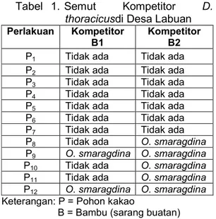 Tabel  1.  Semut  Kompetitor  D.  thoracicusdi Desa Labuan  Perlakuan  Kompetitor 