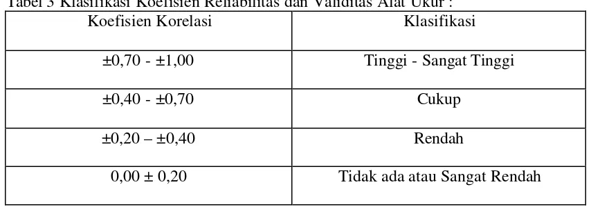 Tabel 2   Koefisien reliabilitas dan validitas penelitian tingkat disiplin diri siswi kelas             II SMA Stella Duce 2 Yogyakarta 