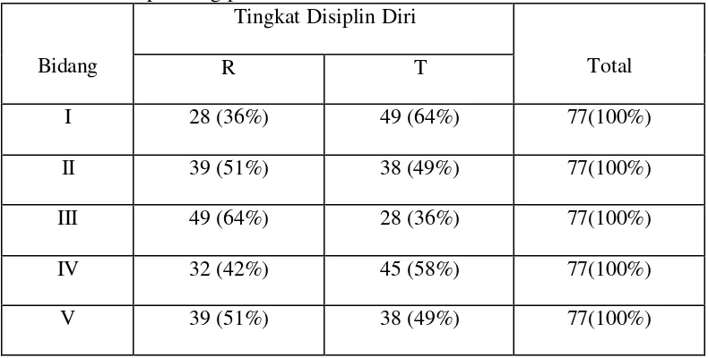 Tabel 4Tingkat  disiplin diri para siswi kelas II SMA Stella Duce 2 Yogyakarta       dalam tiap bidang peraturan sekolah : 
