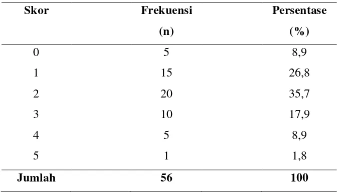 Tabel 5.3. Distribusi  Frekuensi Gejala Kategori Frekuensi pada Responden 