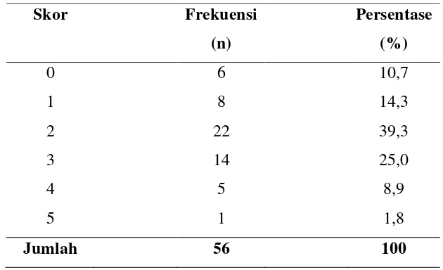 Tabel 5.5. Distribusi Frekuensi Gejala Kategori Urgensi pada Responden 