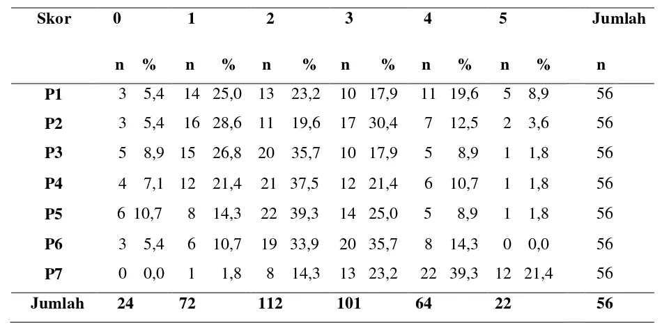 Tabel 5.10. Gambaran Frekuensi Jawaban Kuesioner Responden  